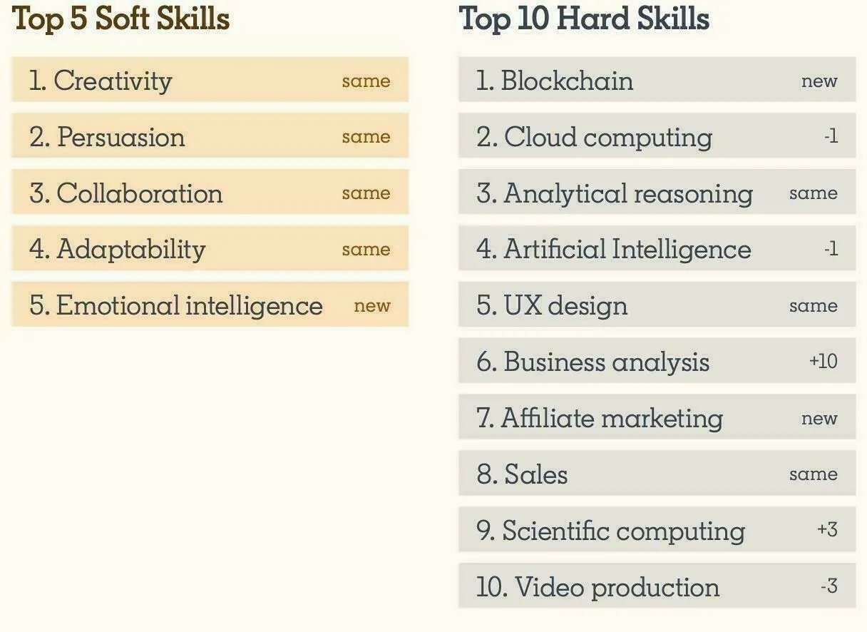 Lists of the top 5 soft skills and the top 10 hard skills, with the annual change in ranking indicated for each skill. 4 out of 5 soft skills are at the same position, while there has been a lot of change in the hard skills